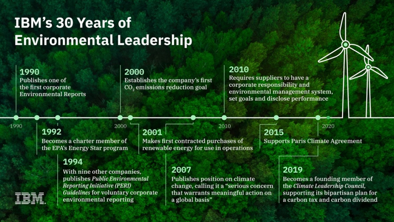 IBM: emissioni di CO2 diminuite di quasi il 40% negli ultimi 15 anni